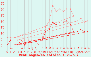 Courbe de la force du vent pour Rennes (35)