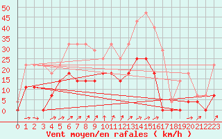 Courbe de la force du vent pour Harsfjarden