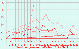 Courbe de la force du vent pour Dax (40)