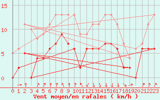 Courbe de la force du vent pour Vichy (03)