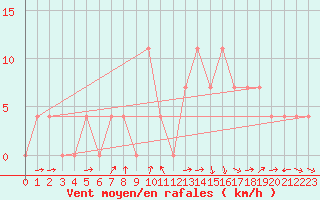 Courbe de la force du vent pour Bruck / Mur
