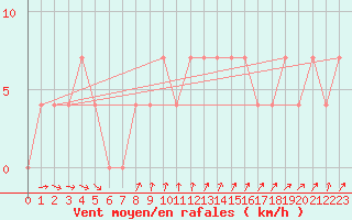 Courbe de la force du vent pour Szentgotthard / Farkasfa