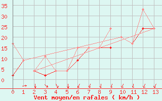 Courbe de la force du vent pour Bandirma