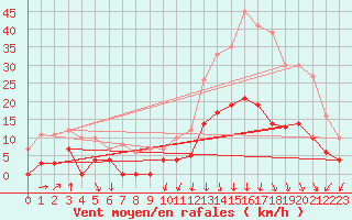 Courbe de la force du vent pour Bagnres-de-Luchon (31)