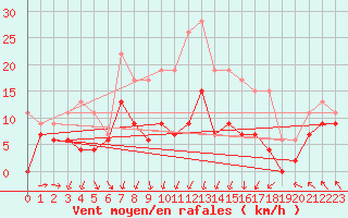 Courbe de la force du vent pour Lannion (22)