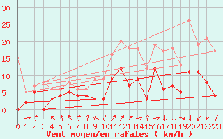Courbe de la force du vent pour Lyon - Saint-Exupry (69)