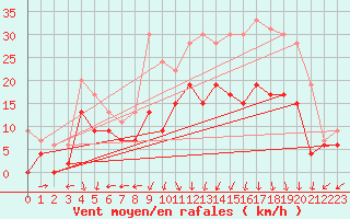 Courbe de la force du vent pour Grenoble/St-Etienne-St-Geoirs (38)