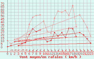 Courbe de la force du vent pour Jamricourt (60)