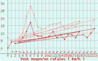 Courbe de la force du vent pour Saint-Brieuc (22)