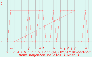 Courbe de la force du vent pour Dellach Im Drautal