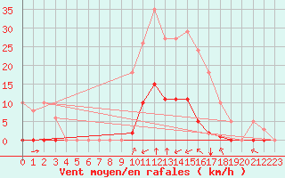 Courbe de la force du vent pour Gros-Rderching (57)