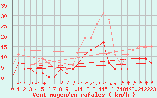 Courbe de la force du vent pour Creil (60)