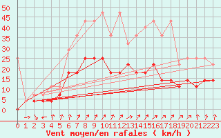 Courbe de la force du vent pour Bad Hersfeld