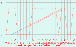 Courbe de la force du vent pour Waidhofen an der Ybbs