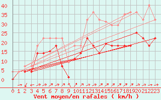 Courbe de la force du vent pour Weihenstephan