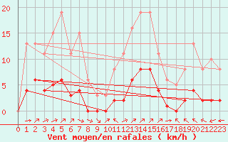 Courbe de la force du vent pour La Baeza (Esp)