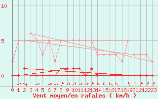 Courbe de la force du vent pour Douzy (08)