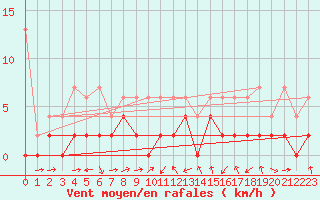 Courbe de la force du vent pour Giswil