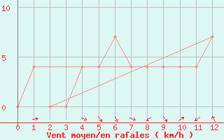 Courbe de la force du vent pour Spittal Drau