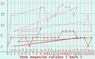 Courbe de la force du vent pour Alcaiz