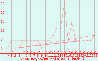 Courbe de la force du vent pour Kapfenberg-Flugfeld