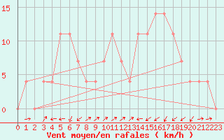 Courbe de la force du vent pour Jenbach