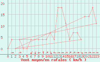 Courbe de la force du vent pour Negotin