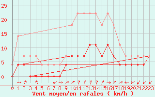 Courbe de la force du vent pour Aranguren, Ilundain