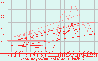 Courbe de la force du vent pour Delemont