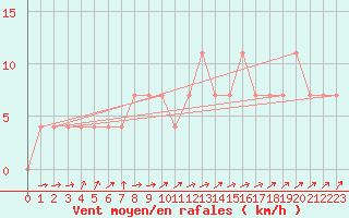 Courbe de la force du vent pour Kalmar Flygplats