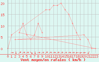 Courbe de la force du vent pour Soria (Esp)