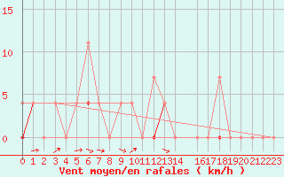 Courbe de la force du vent pour Gjerstad