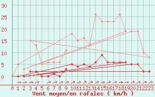 Courbe de la force du vent pour La Poblachuela (Esp)