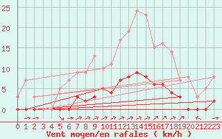 Courbe de la force du vent pour Rmering-ls-Puttelange (57)