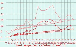 Courbe de la force du vent pour Carrion de Calatrava (Esp)