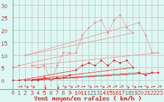 Courbe de la force du vent pour Chatelus-Malvaleix (23)