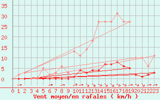 Courbe de la force du vent pour Millau (12)