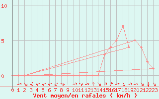 Courbe de la force du vent pour Douzy (08)