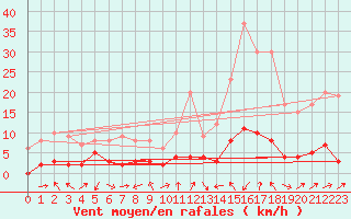 Courbe de la force du vent pour Bourg-Saint-Maurice (73)