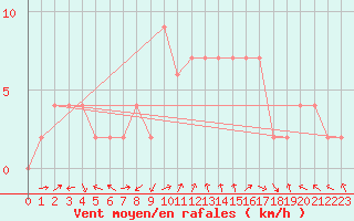 Courbe de la force du vent pour Lugo / Rozas