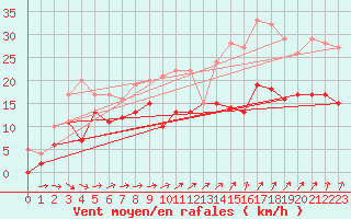Courbe de la force du vent pour Cambrai / Epinoy (62)