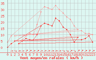 Courbe de la force du vent pour Cambrai / Epinoy (62)