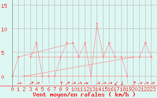 Courbe de la force du vent pour Warth