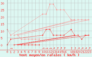 Courbe de la force du vent pour Ljungby