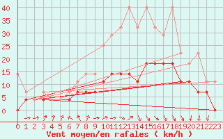 Courbe de la force du vent pour Berlin-Tempelhof