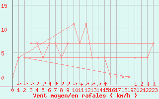 Courbe de la force du vent pour Nagykanizsa