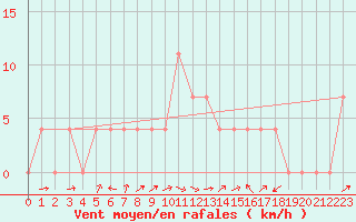 Courbe de la force du vent pour Windischgarsten