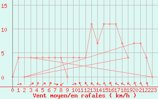 Courbe de la force du vent pour Seibersdorf