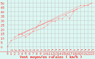 Courbe de la force du vent pour Kittila Laukukero