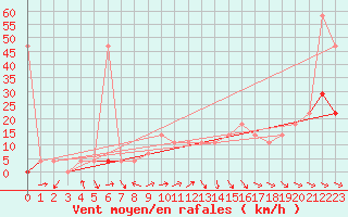 Courbe de la force du vent pour Kalwang